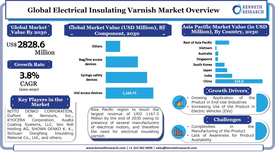 Global Electrical Insulating Varnish Market 